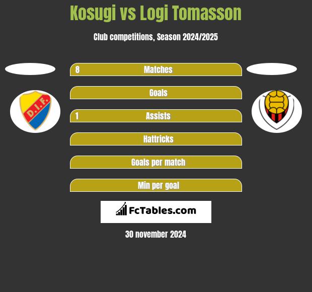 Kosugi vs Logi Tomasson h2h player stats