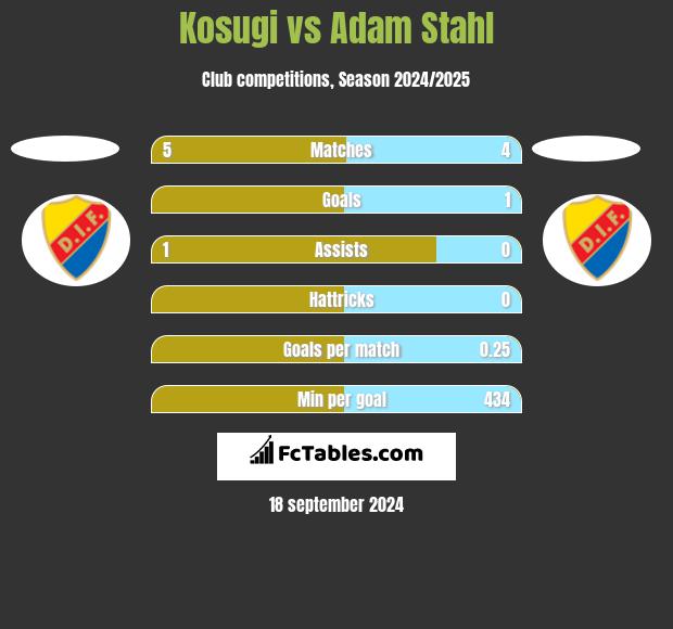 Kosugi vs Adam Stahl h2h player stats