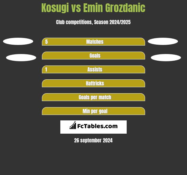 Kosugi vs Emin Grozdanic h2h player stats