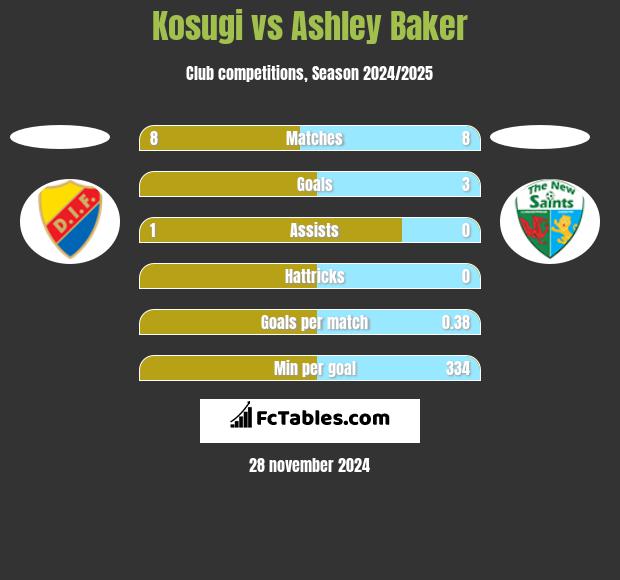 Kosugi vs Ashley Baker h2h player stats