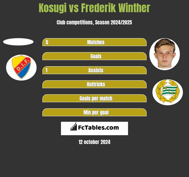 Kosugi vs Frederik Winther h2h player stats