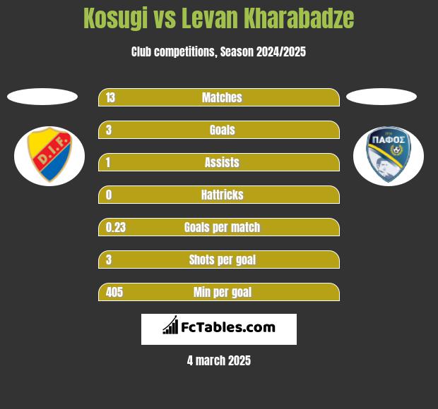 Kosugi vs Levan Kharabadze h2h player stats