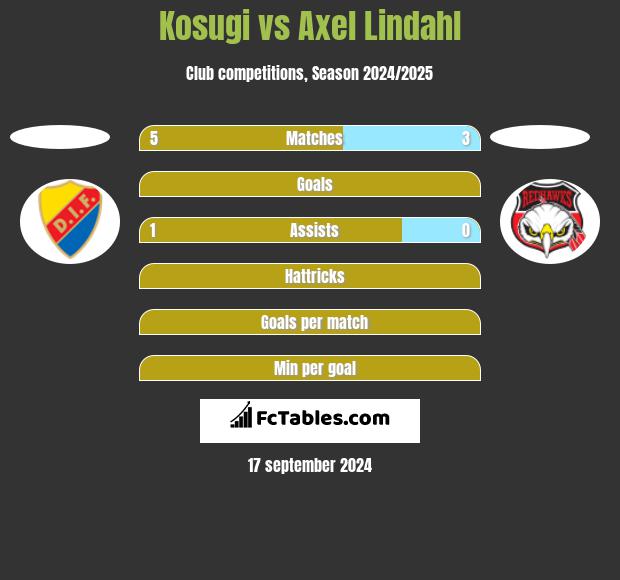 Kosugi vs Axel Lindahl h2h player stats