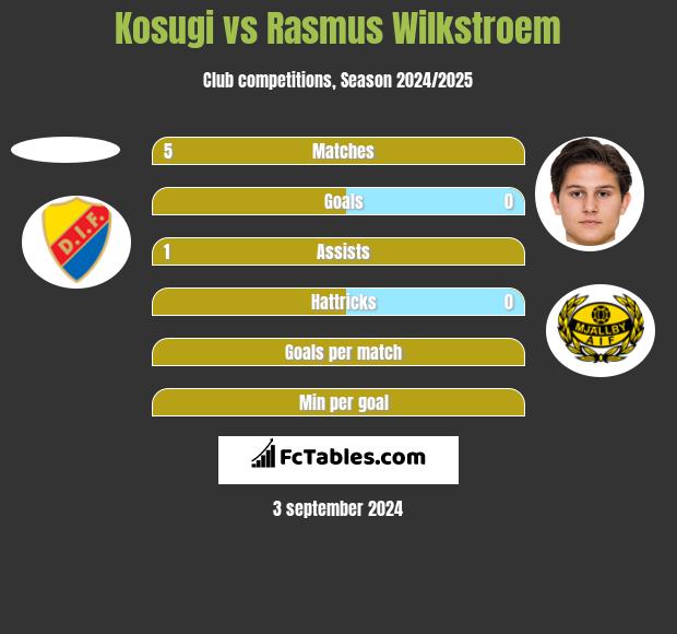 Kosugi vs Rasmus Wilkstroem h2h player stats