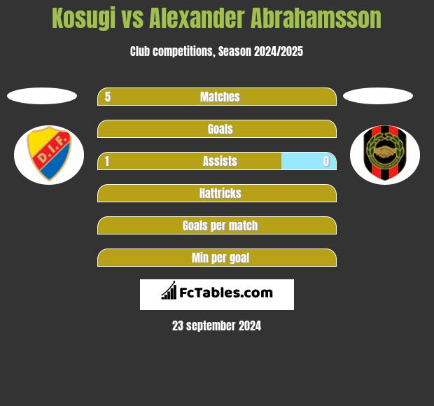 Kosugi vs Alexander Abrahamsson h2h player stats