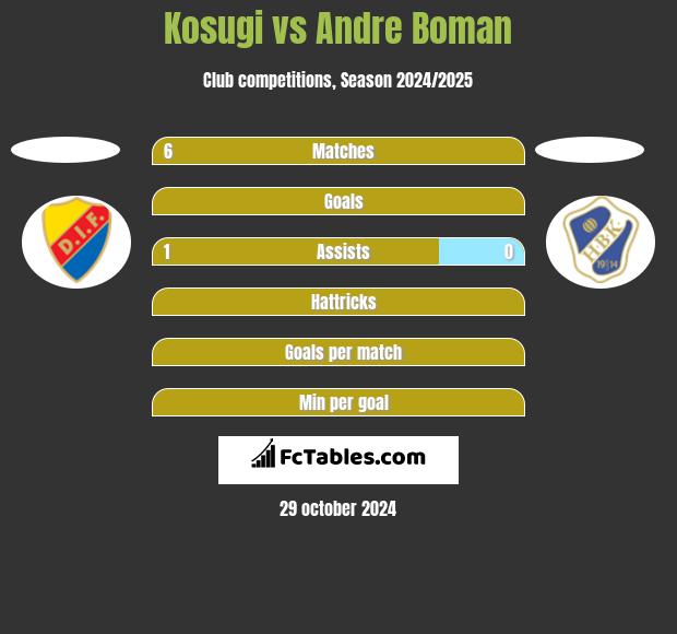 Kosugi vs Andre Boman h2h player stats