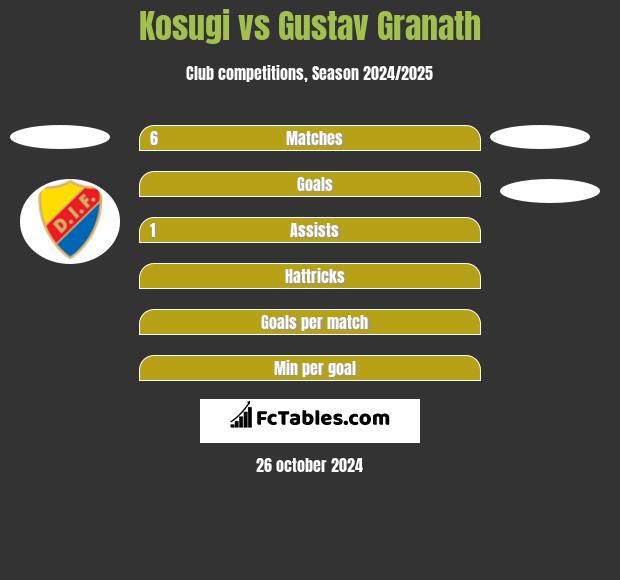 Kosugi vs Gustav Granath h2h player stats