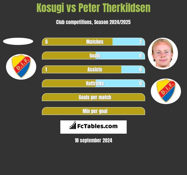 Kosugi vs Peter Therkildsen h2h player stats