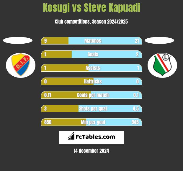 Kosugi vs Steve Kapuadi h2h player stats