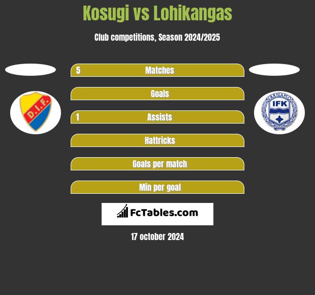 Kosugi vs Lohikangas h2h player stats