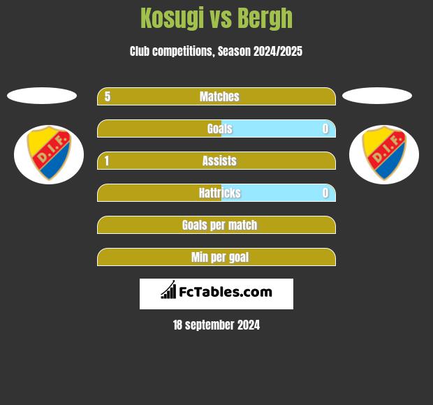 Kosugi vs Bergh h2h player stats