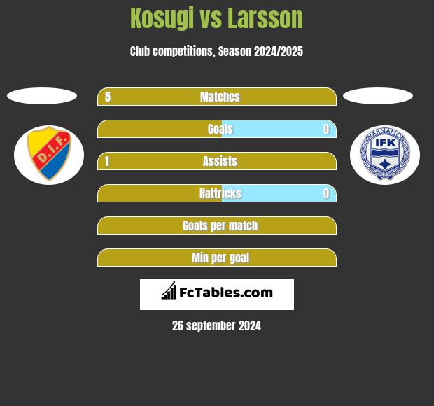 Kosugi vs Larsson h2h player stats