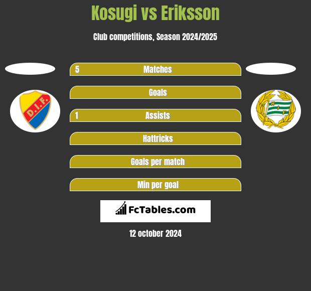 Kosugi vs Eriksson h2h player stats