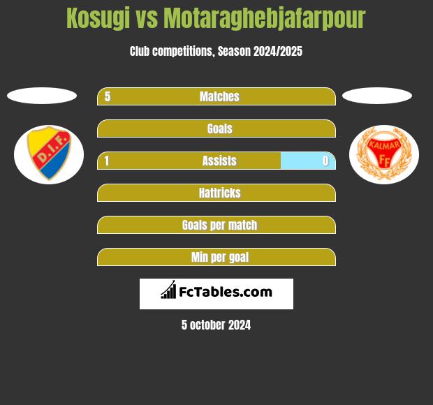 Kosugi vs Motaraghebjafarpour h2h player stats