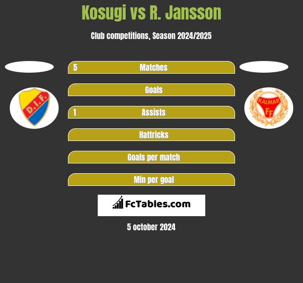 Kosugi vs R. Jansson h2h player stats