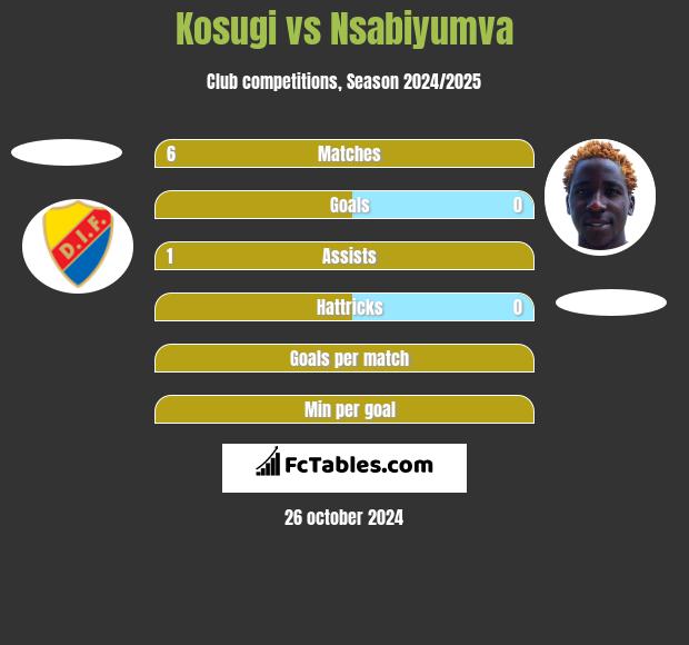 Kosugi vs Nsabiyumva h2h player stats