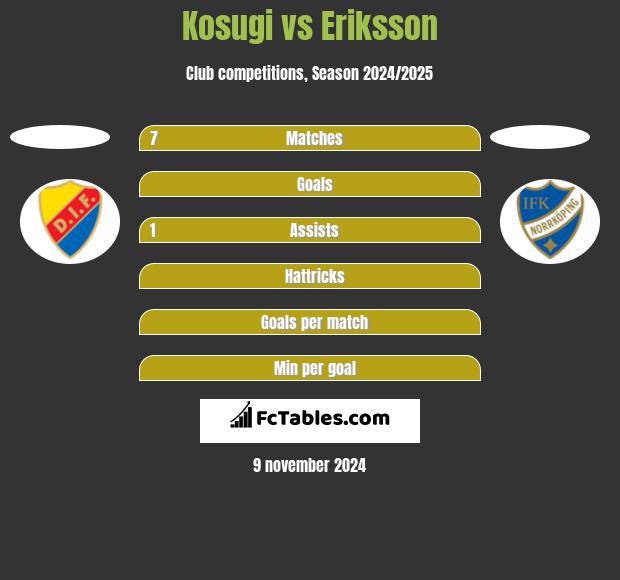 Kosugi vs Eriksson h2h player stats