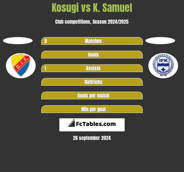 Kosugi vs K. Samuel h2h player stats