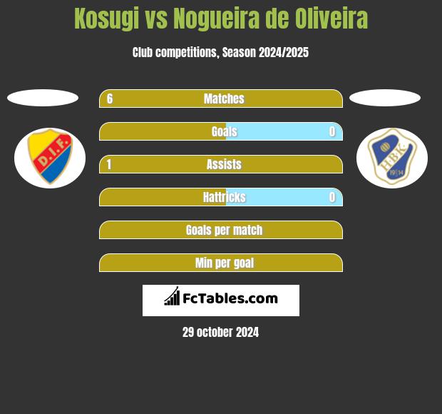 Kosugi vs Nogueira de Oliveira h2h player stats