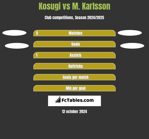 Kosugi vs M. Karlsson h2h player stats