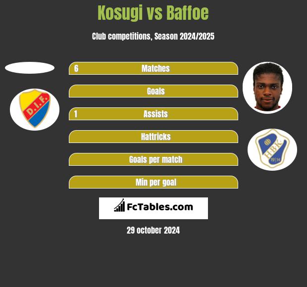 Kosugi vs Baffoe h2h player stats