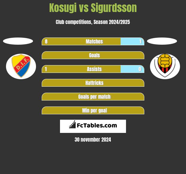 Kosugi vs Sigurdsson h2h player stats