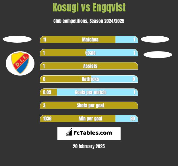 Kosugi vs Engqvist h2h player stats