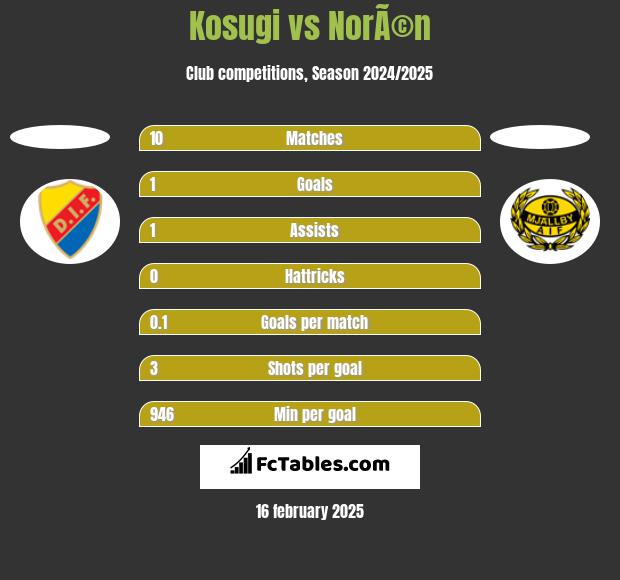 Kosugi vs NorÃ©n h2h player stats