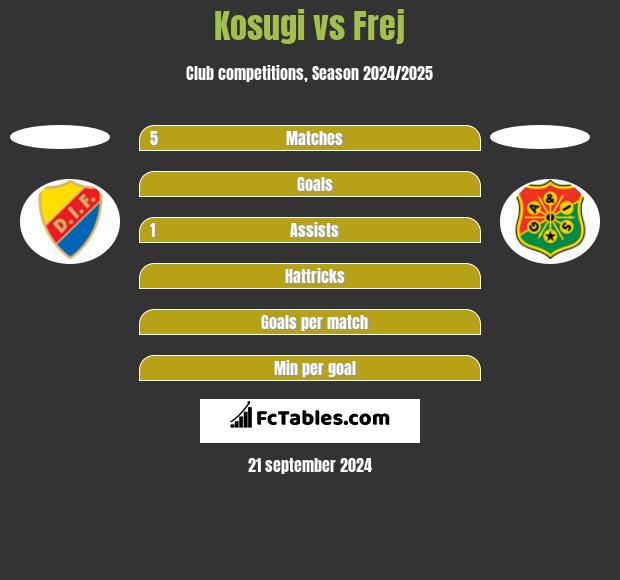 Kosugi vs Frej h2h player stats