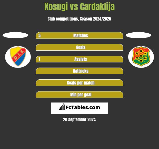 Kosugi vs Cardaklija h2h player stats