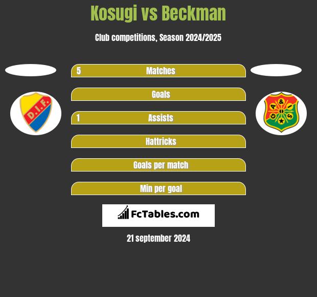 Kosugi vs Beckman h2h player stats