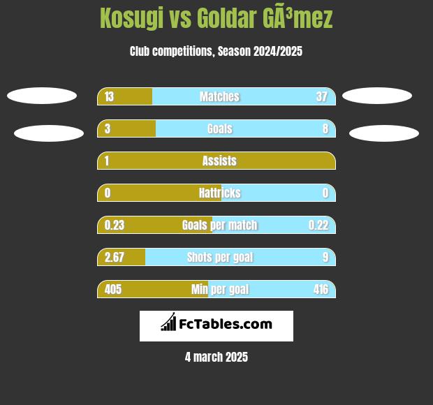 Kosugi vs Goldar GÃ³mez h2h player stats