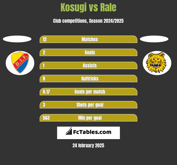 Kosugi vs Rale h2h player stats