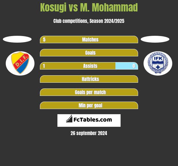 Kosugi vs M. Mohammad h2h player stats