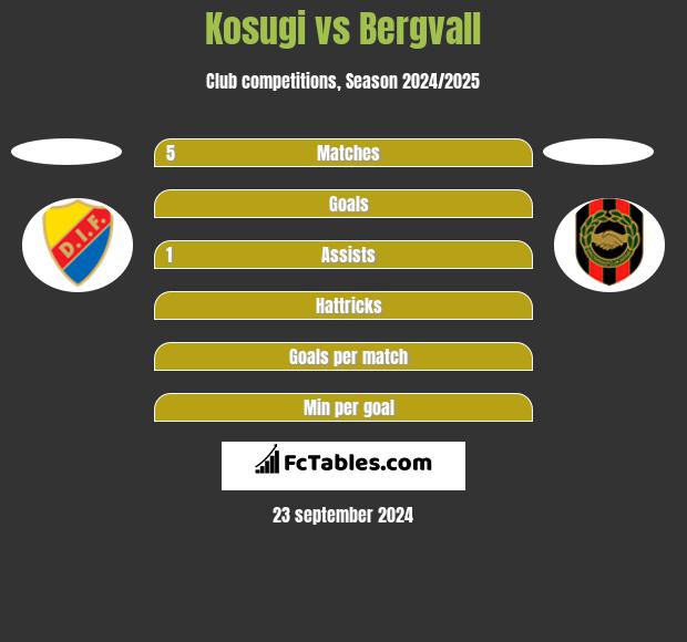 Kosugi vs Bergvall h2h player stats