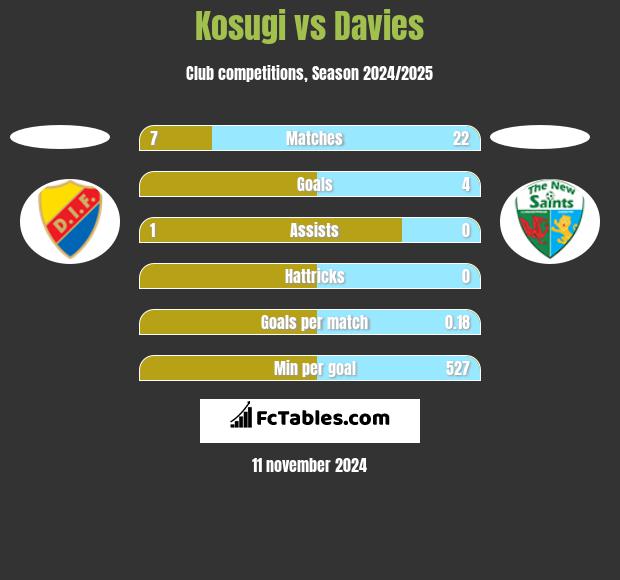 Kosugi vs Davies h2h player stats