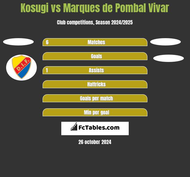 Kosugi vs Marques de Pombal Vivar h2h player stats