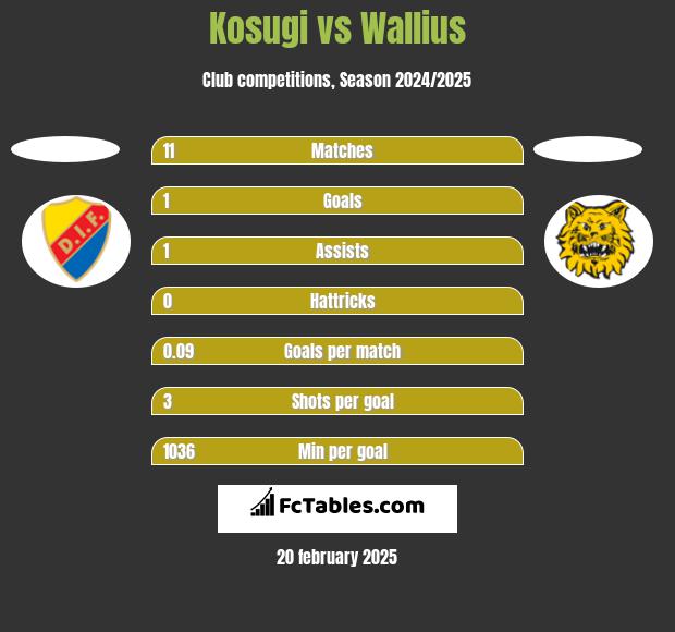 Kosugi vs Wallius h2h player stats