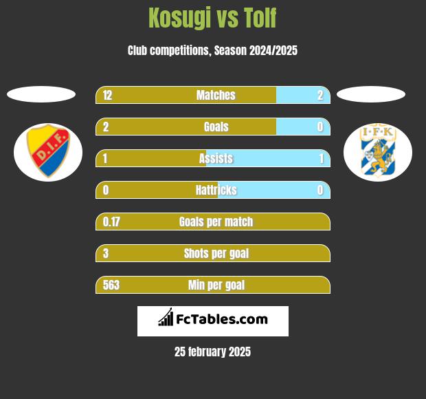 Kosugi vs Tolf h2h player stats