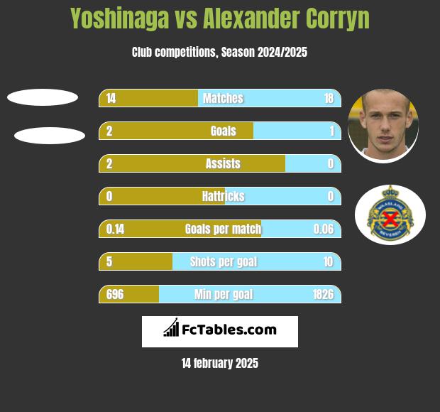 Yoshinaga vs Alexander Corryn h2h player stats