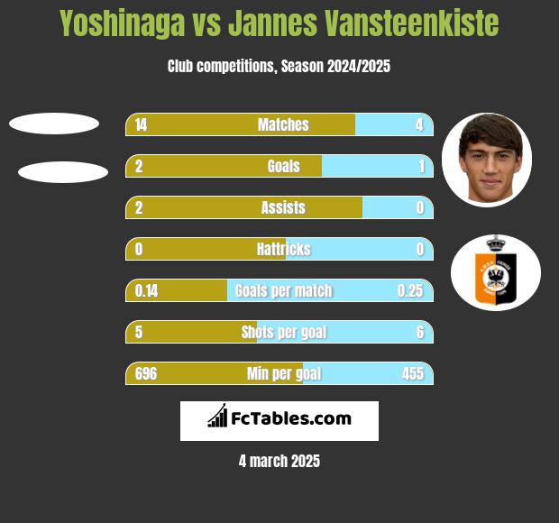 Yoshinaga vs Jannes Vansteenkiste h2h player stats