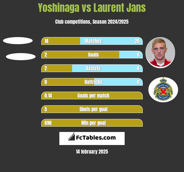 Yoshinaga vs Laurent Jans h2h player stats