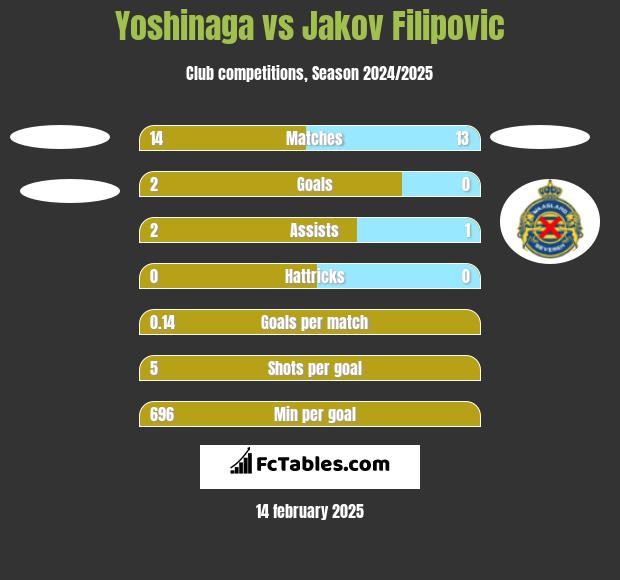 Yoshinaga vs Jakov Filipovic h2h player stats