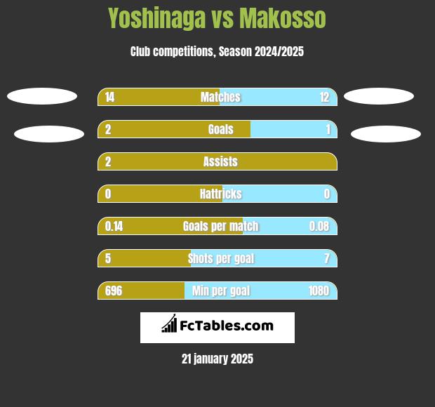 Yoshinaga vs Makosso h2h player stats