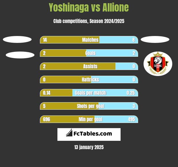 Yoshinaga vs Allione h2h player stats