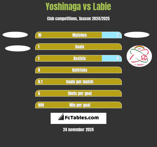 Yoshinaga vs Labie h2h player stats