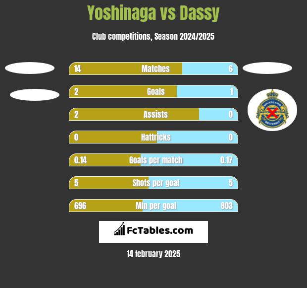 Yoshinaga vs Dassy h2h player stats