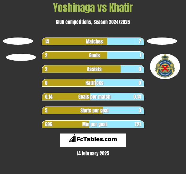 Yoshinaga vs Khatir h2h player stats