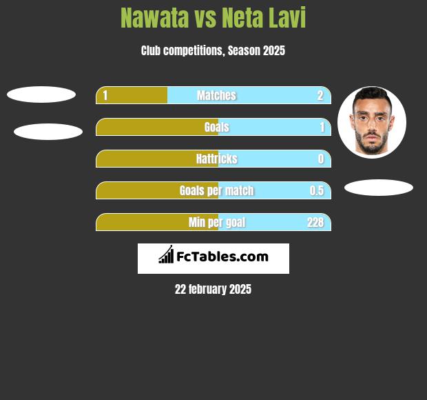 Nawata vs Neta Lavi h2h player stats