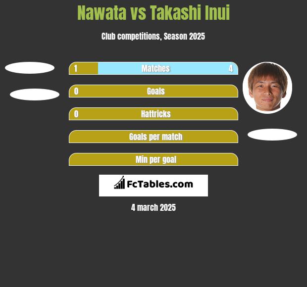 Nawata vs Takashi Inui h2h player stats